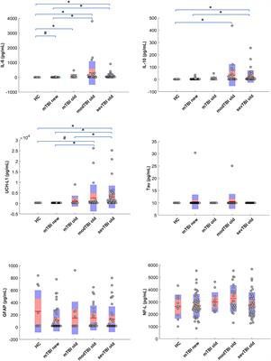 Long-Term Stability of Blood Serum Biomarkers in Traumatic Brain Injury: A Feasibility Study